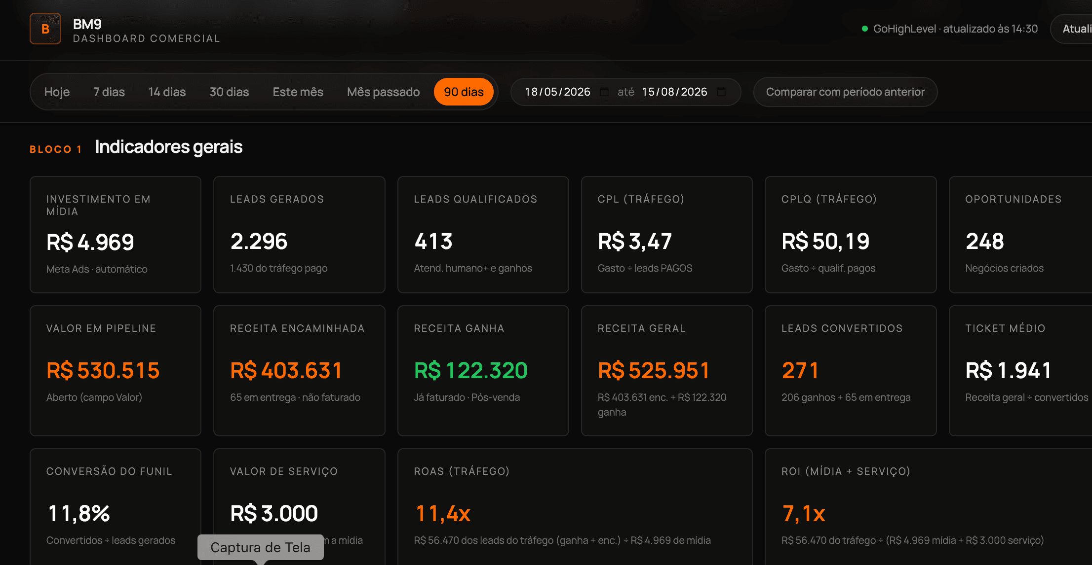 Dashboard comercial da BM9 com indicadores gerais dos últimos 90 dias: investimento em mídia, leads, CPL, pipeline, receita, ROAS e ROI